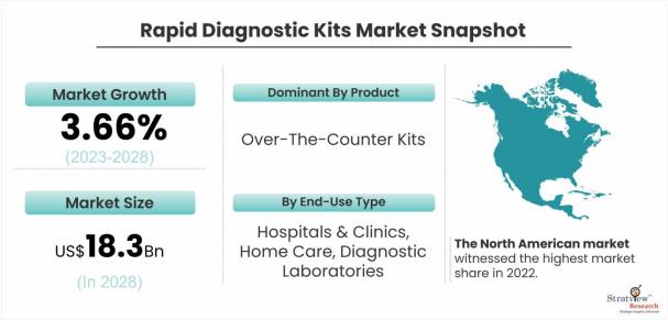 Rapid-Diagnostic-Kits-Market-Dynamics